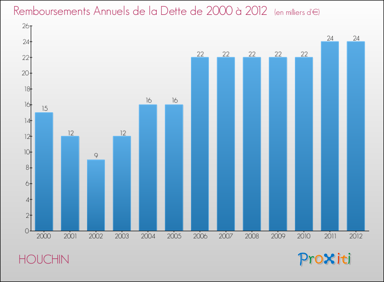 Evolution de l'annuité de la dette pour la commune de HOUCHIN de 2000 à 2012 Annuités de la dette pour HOUCHIN de 2000 à 2012