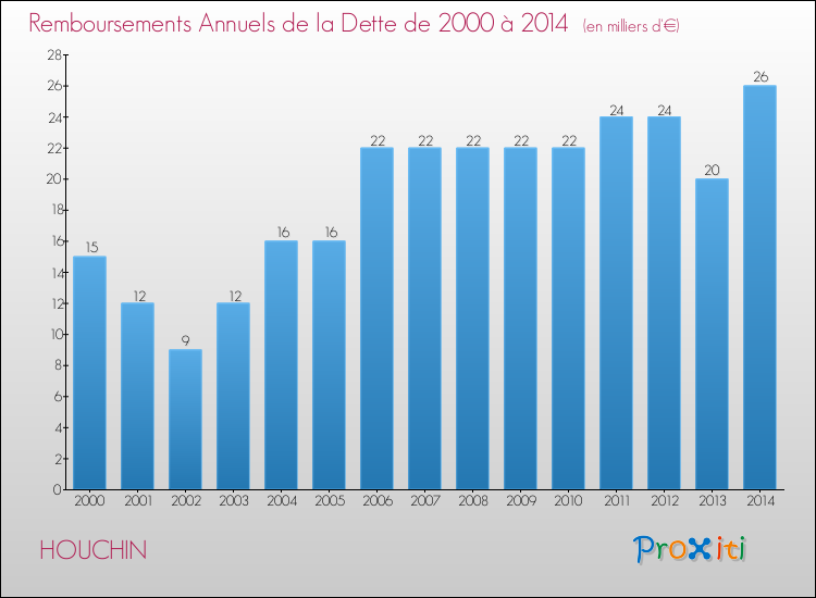 Evolution de l'annuité de la dette pour la commune de HOUCHIN de 2000 à 2014 Annuités de la dette pour HOUCHIN de 2000 à 2014