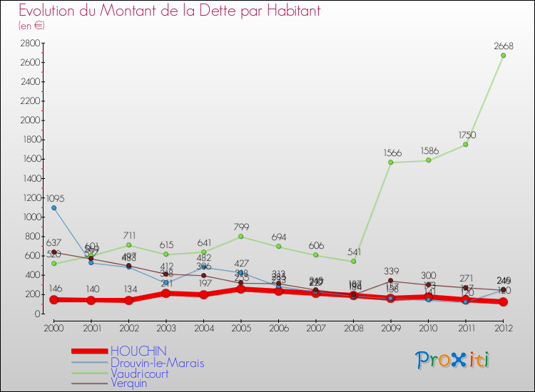 Evolution de la dette par habitant pour la commune de HOUCHIN et les communes proches de 2000 à 2012 Comparaison de la dette par habitant pour HOUCHIN et les communes voisines de 2000 à 2012