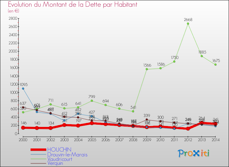 Evolution de la dette par habitant pour la commune de HOUCHIN et les communes proches de 2000 à 2014 Comparaison de la dette par habitant pour HOUCHIN et les communes voisines de 2000 à 2014