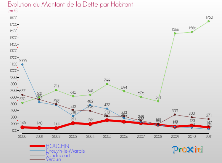 Evolution de la dette par habitant pour la commune de HOUCHIN et les communes proches Comparaison de la dette par habitant pour HOUCHIN et les communes voisines