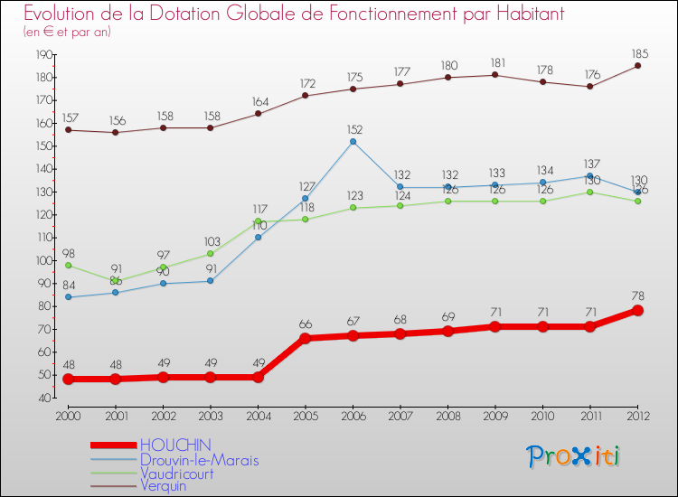 Evolution et montant de la dotation globale de fonctionnement par Habitant pour HOUCHIN et les communes proches Comparaison des dotations globales de fonctionnement par habitant pour HOUCHIN et les communes voisines