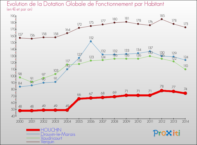 Evolution et montant de la dotation globale de fonctionnement par Habitant pour HOUCHIN et les communes proches de 2000 à 2014. Comparaison des dotations globales de fonctionnement par habitant pour HOUCHIN et les communes voisines de 2000 à 2014.