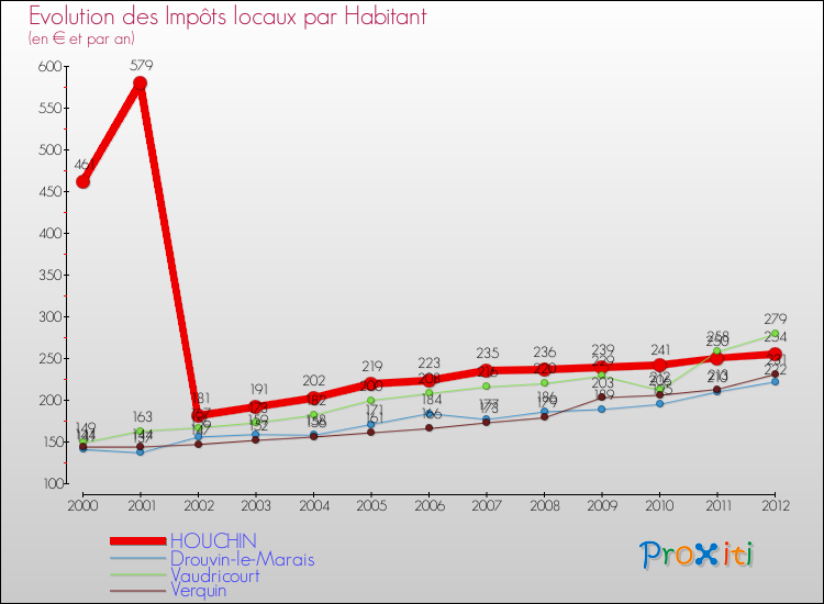 Evolution et montant des impôts locaux par Habitant pour HOUCHIN et les communes proches Comparaison des impôts locaux par habitant pour HOUCHIN et les communes voisines