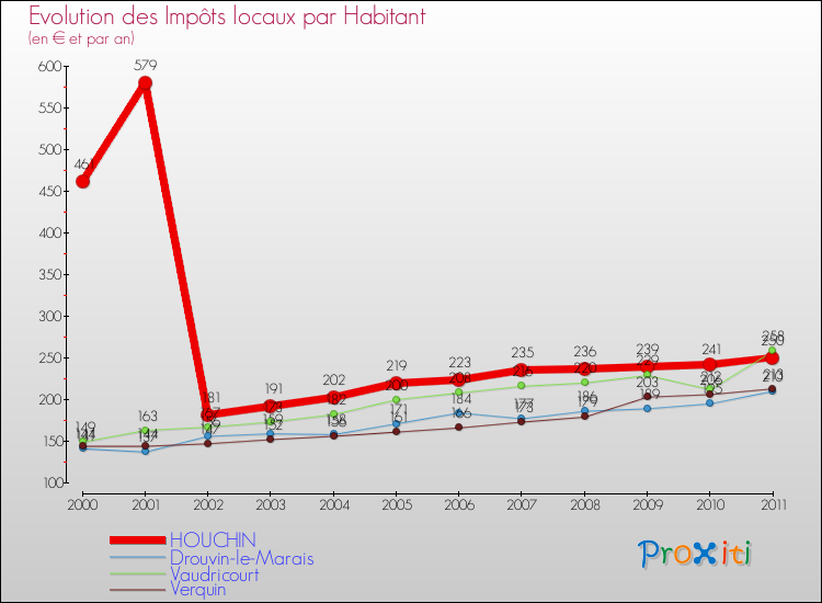 Evolution et montant des impôts locaux par Habitant pour HOUCHIN et les communes proches Comparaison des impôts locaux par habitant pour HOUCHIN et les communes voisines