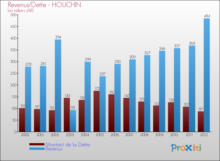 Evolution comparée de la dette et des revenus pour la commune de HOUCHIN de 2000 à 2012 Comparaison de la dette et des revenus pour HOUCHIN de 2000 à 2012