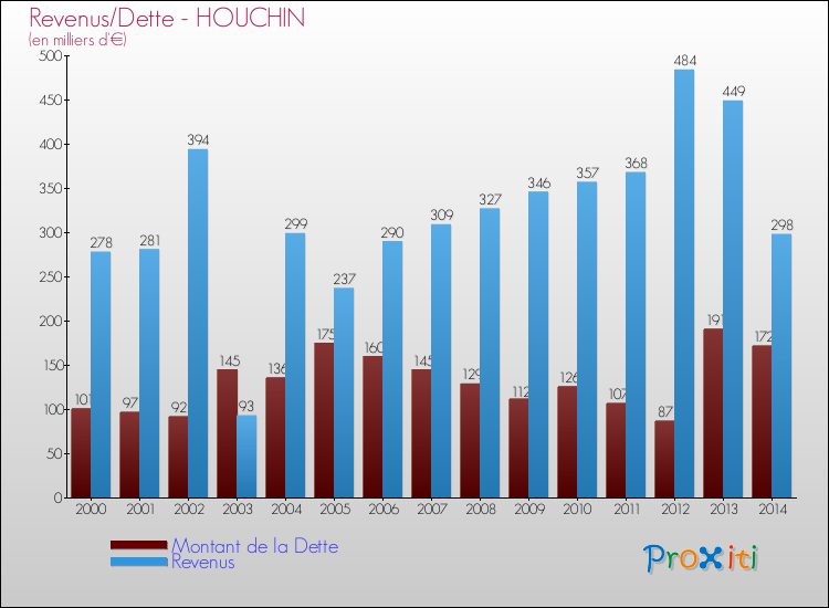 Evolution comparée de la dette et des revenus pour la commune de HOUCHIN de 2000 à 2014 Comparaison de la dette et des revenus pour HOUCHIN de 2000 à 2014