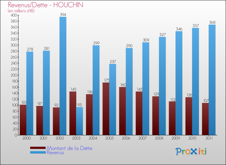 Evolution comparée de la dette et des revenus pour la commune de HOUCHIN de 2000 à 2011 Comparaison de la dette et des revenus pour HOUCHIN de 2000 à 2011