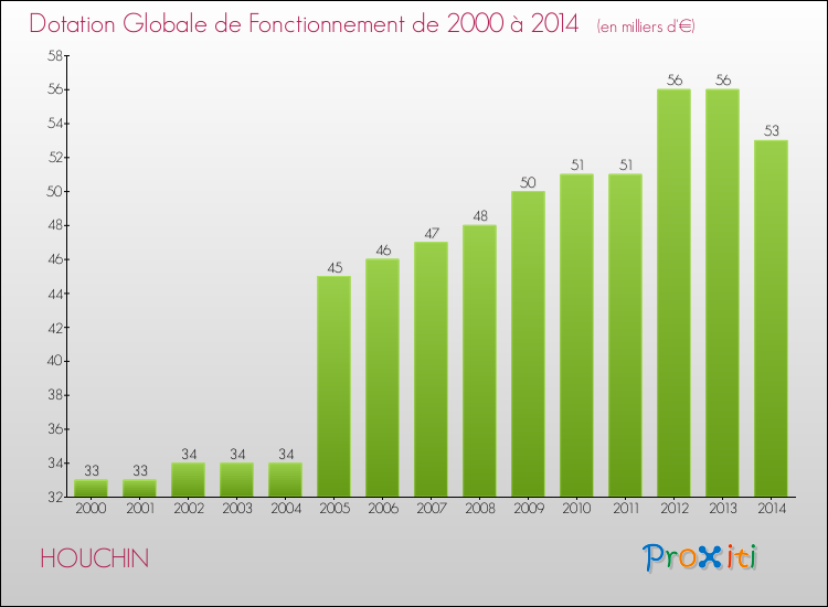 Evolution du montant de la Dotation Globale de Fonctionnement pour la commune de HOUCHIN de 2000 à 2014 Evolution du montant de la Dotation Globale de Fonctionnement pour HOUCHIN de 2000 à 2014