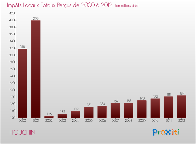 Evolution des Impôts Locaux pour la commune de HOUCHIN de 2000 à 2012 Evolution des Impôts Locaux pour HOUCHIN de 2000 à 2012