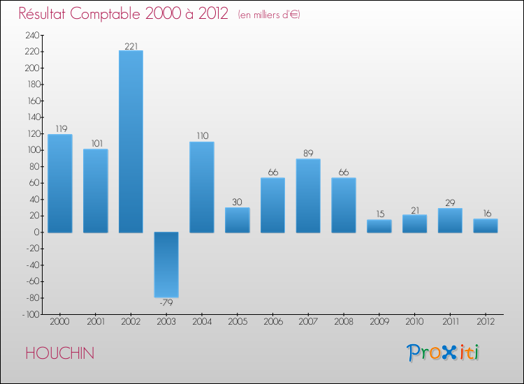 Evolution du résultat comptable pour la commune de HOUCHIN de 2000 à 2012 Evolution du résultat comptable pour HOUCHIN de 2000 à 2012