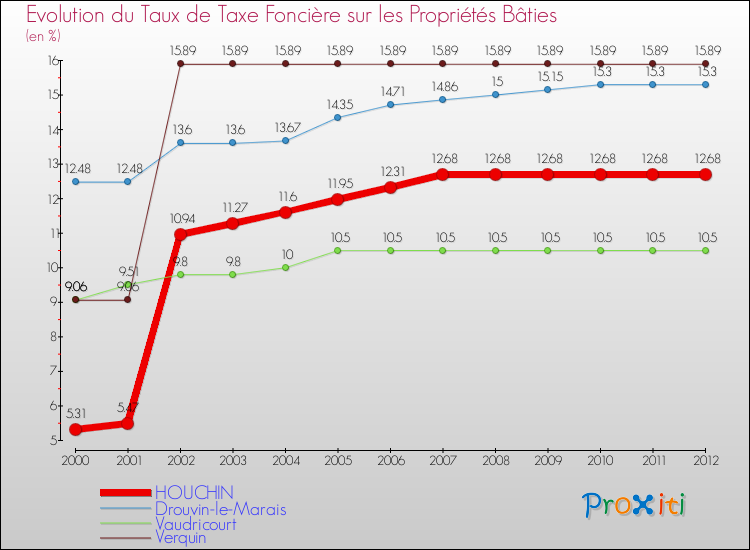 Evolution du taux de la taxe foncière sur le bati pour HOUCHIN et les communes proches de 2000 à 2012 Comparaison des taux de taxe foncière sur le bati pour HOUCHIN et les communes voisines de 2000 à 2012