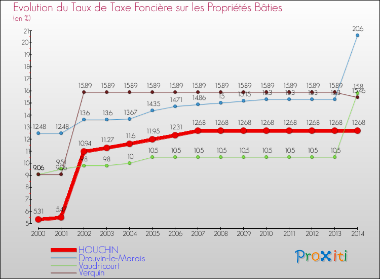 Evolution du taux de la taxe foncière sur le bati pour HOUCHIN et les communes proches de 2000 à 2014 Comparaison des taux de taxe foncière sur le bati pour HOUCHIN et les communes voisines de 2000 à 2014
