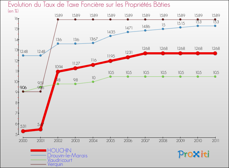 Evolution du taux de la taxe foncière sur le bati pour HOUCHIN et les communes proches Comparaison des taux de taxe foncière sur le bati pour HOUCHIN et les communes voisines