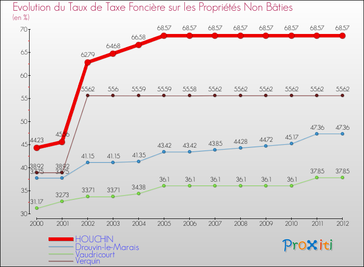 Evolution du taux de la taxe foncière sur les immeubles et terrains non batis pour HOUCHIN et les communes proches de 2000 à 2012 Comparaison des taux de la taxe foncière sur les immeubles et terrains non batis pour HOUCHIN et les communes voisines de 2000 à 2012