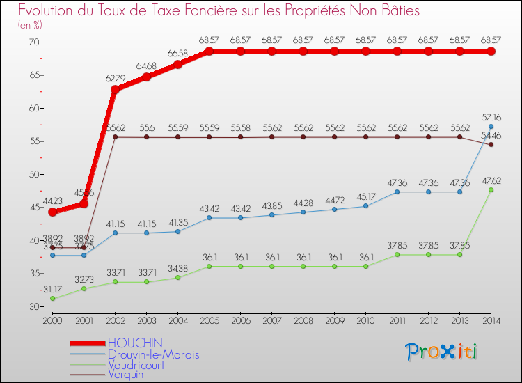 Evolution du taux de la taxe foncière sur les immeubles et terrains non batis pour HOUCHIN et les communes proches de 2000 à 2014 Comparaison des taux de la taxe foncière sur les immeubles et terrains non batis pour HOUCHIN et les communes voisines de 2000 à 2014