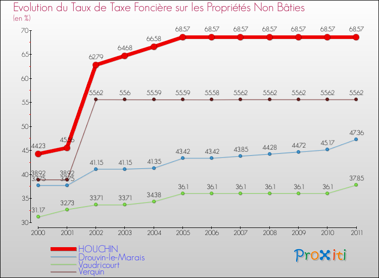 Evolution du taux de la taxe foncière sur les immeubles et terrains non batis pour HOUCHIN et les communes proches Comparaison des taux de la taxe foncière sur les immeubles et terrains non batis pour HOUCHIN et les communes voisines