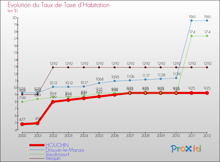 Evolution du taux de la taxe d'habitation pour HOUCHIN et les communes proches Comparaison des taux de la taxe d'habitation pour HOUCHIN et les communes voisines