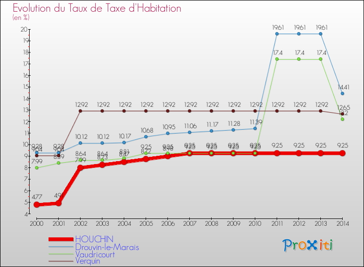 Evolution du taux de la taxe d'habitation pour HOUCHIN et les communes proches de 2000 à 2014 Comparaison des taux de la taxe d'habitation pour HOUCHIN et les communes voisines de 2000 à 2014