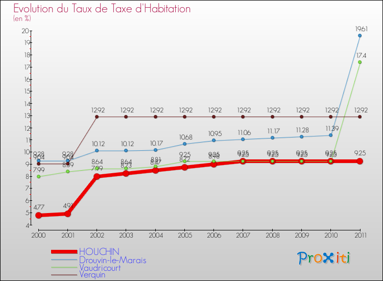 Evolution du taux de la taxe d'habitation pour HOUCHIN et les communes proches Comparaison des taux de la taxe d'habitation pour HOUCHIN et les communes voisines