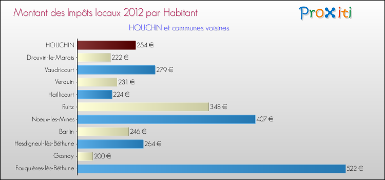 Montant des impôts locaux par Habitant pour HOUCHIN et les communes proches Comparaison des impôts locaux par habitant pour HOUCHIN et les communes voisines