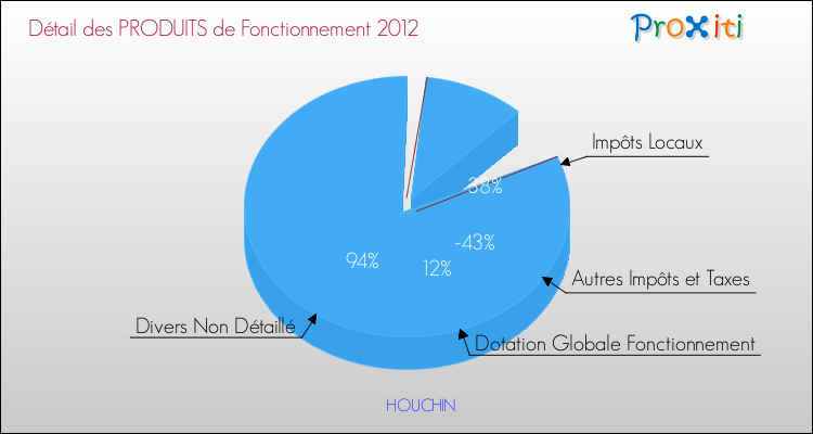 Décomposition du Budget de Fonctionnement 2012 de la commune de HOUCHIN Budget de Fonctionnement 2012 pour la commune de HOUCHIN