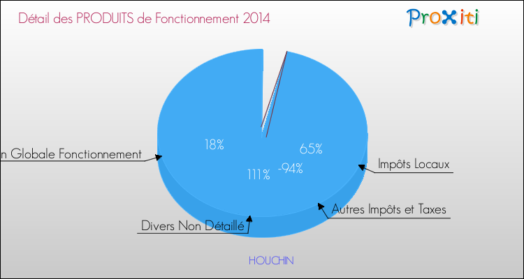 Décomposition du Budget de Fonctionnement 2014 de la commune de HOUCHIN Budget de Fonctionnement 2014 pour la commune de HOUCHIN