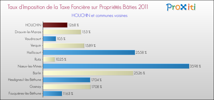 Taux d'imposition de la taxe foncière sur le bati 2011 pour HOUCHIN et les communes proches Comparaison des taux d'imposition de la taxe foncière sur le bati 2011 pour HOUCHIN et les communes voisines