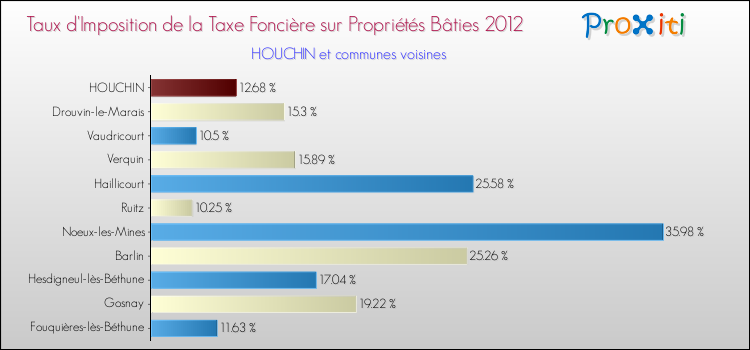 Taux d'imposition de la taxe foncière sur le bati 2012 pour HOUCHIN et les communes proches Comparaison des taux d'imposition de la taxe foncière sur le bati 2012 pour HOUCHIN et les communes voisines