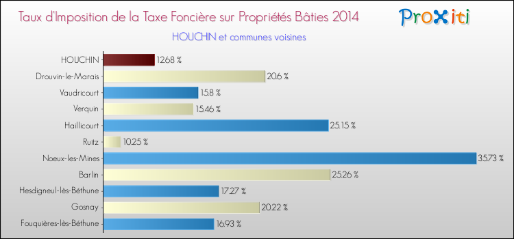 Taux d'imposition de la taxe foncière sur le bati 2014 pour HOUCHIN et les communes proches Comparaison des taux d'imposition de la taxe foncière sur le bati 2014 pour HOUCHIN et les communes voisines