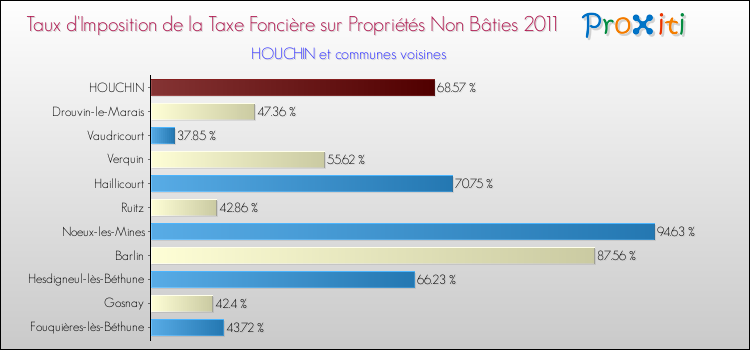 Taux d'imposition de la taxe foncière sur les immeubles et terrains non batis 2011 pour HOUCHIN et les communes proches Comparaison des taux d'imposition de la taxe foncière sur les immeubles et terrains non batis 2011 pour HOUCHIN et les communes voisines