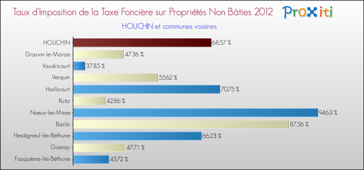 Taux d'imposition de la taxe foncière sur les immeubles et terrains non batis 2012 pour HOUCHIN et les communes proches Comparaison des taux d'imposition de la taxe foncière sur les immeubles et terrains non batis 2012 pour HOUCHIN et les communes voisines