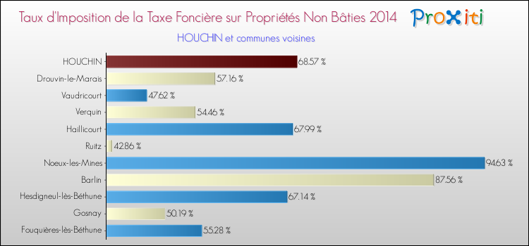 Taux d'imposition de la taxe foncière sur les immeubles et terrains non batis 2014 pour HOUCHIN et les communes proches Comparaison des taux d'imposition de la taxe foncière sur les immeubles et terrains non batis 2014 pour HOUCHIN et les communes voisines