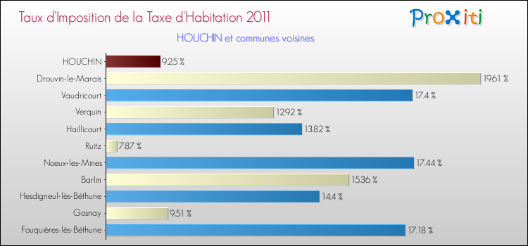 Taux d'imposition de la taxe d'habitation 2011 pour HOUCHIN et les communes proches Comparaison des taux d'imposition de la taxe d'habitation 2011 pour HOUCHIN et les communes voisines