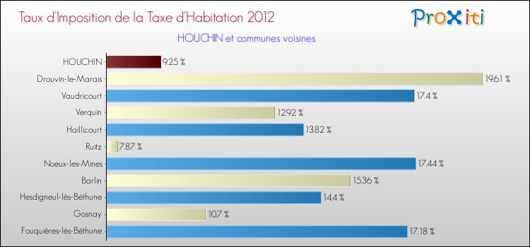 Taux d'imposition de la taxe d'habitation 2012 pour HOUCHIN et les communes proches Comparaison des taux d'imposition de la taxe d'habitation 2012 pour HOUCHIN et les communes voisines