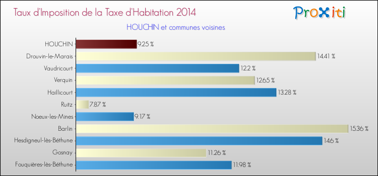 Taux d'imposition de la taxe d'habitation 2014 pour HOUCHIN et les communes proches Comparaison des taux d'imposition de la taxe d'habitation 2014 pour HOUCHIN et les communes voisines