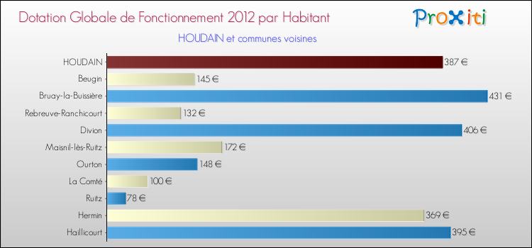 Montant des dotations globales de fonctionnement DGF par Habitant pour HOUDAIN et les communes proches Comparaison des des dotations globales de fonctionnement DGF par habitant pour HOUDAIN et les communes voisines