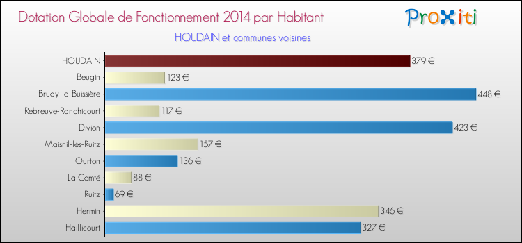 Montant des dotations globales de fonctionnement DGF par Habitant pour HOUDAIN et les communes proches en 2014. Comparaison des des dotations globales de fonctionnement DGF par habitant pour HOUDAIN et les communes voisines en 2014.