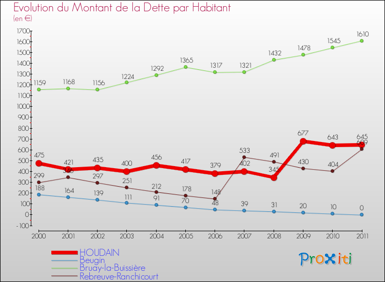 Evolution de la dette par habitant pour la commune de HOUDAIN et les communes proches Comparaison de la dette par habitant pour HOUDAIN et les communes voisines