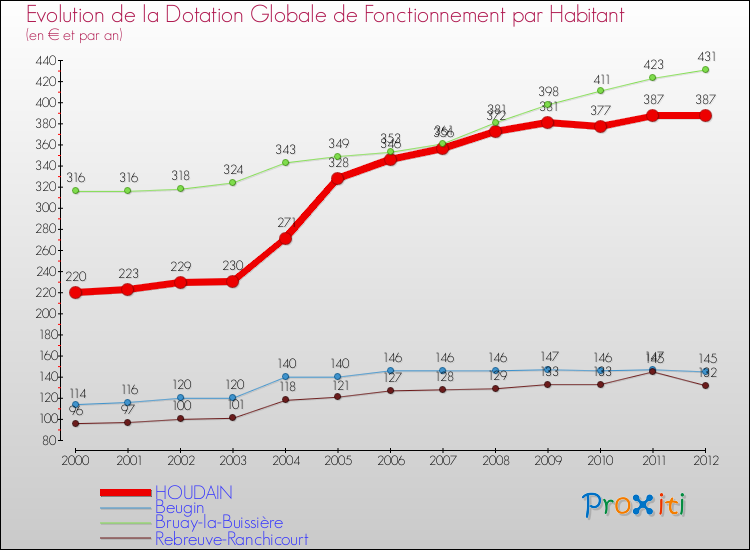 Evolution et montant de la dotation globale de fonctionnement par Habitant pour HOUDAIN et les communes proches Comparaison des dotations globales de fonctionnement par habitant pour HOUDAIN et les communes voisines