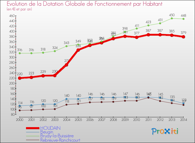 Evolution et montant de la dotation globale de fonctionnement par Habitant pour HOUDAIN et les communes proches de 2000 à 2014. Comparaison des dotations globales de fonctionnement par habitant pour HOUDAIN et les communes voisines de 2000 à 2014.