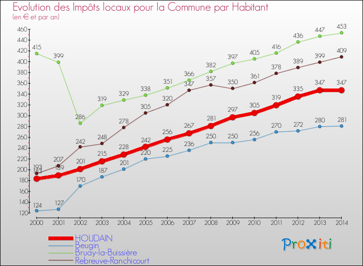 Evolution et montant des impôts locaux par Habitant pour HOUDAIN et les communes proches de 2000 à 2014 Comparaison des impôts locaux par habitant pour HOUDAIN et les communes voisines de 2000 à 2014