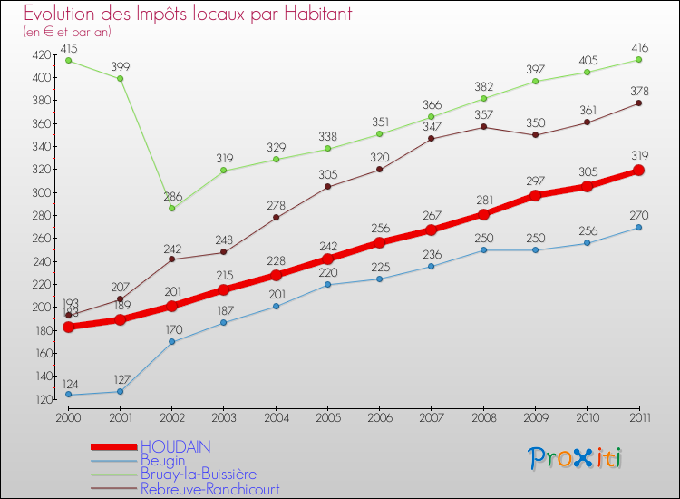 Evolution et montant des impôts locaux par Habitant pour HOUDAIN et les communes proches Comparaison des impôts locaux par habitant pour HOUDAIN et les communes voisines