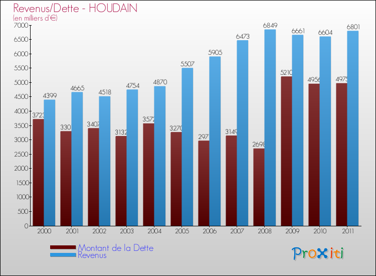 Evolution comparée de la dette et des revenus pour la commune de HOUDAIN de 2000 à 2011 Comparaison de la dette et des revenus pour HOUDAIN de 2000 à 2011