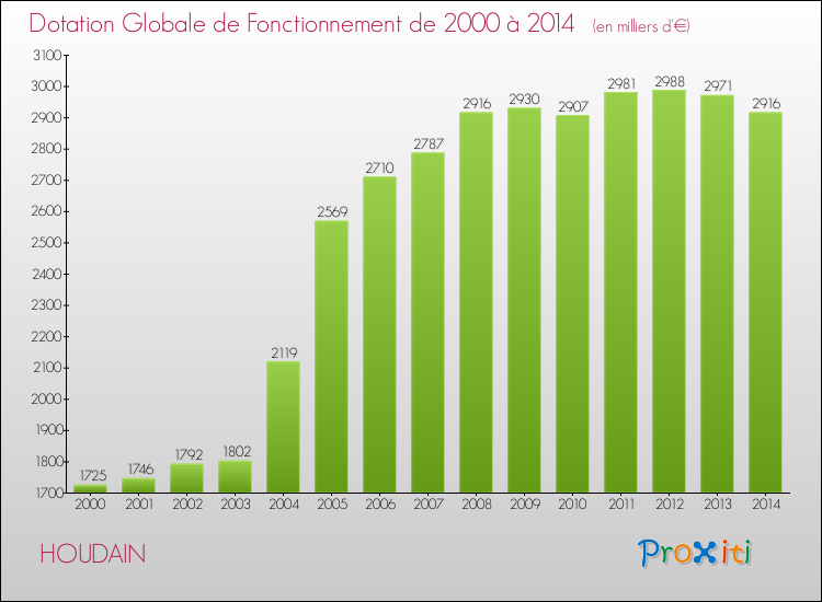 Evolution du montant de la Dotation Globale de Fonctionnement pour la commune de HOUDAIN de 2000 à 2014 Evolution du montant de la Dotation Globale de Fonctionnement pour HOUDAIN de 2000 à 2014