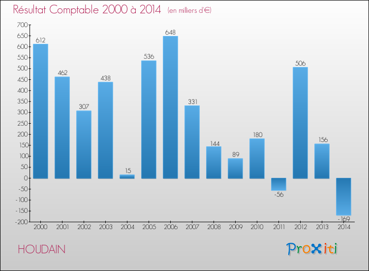 Evolution du résultat comptable pour la commune de HOUDAIN de 2000 à 2014 Evolution du résultat comptable pour HOUDAIN de 2000 à 2014