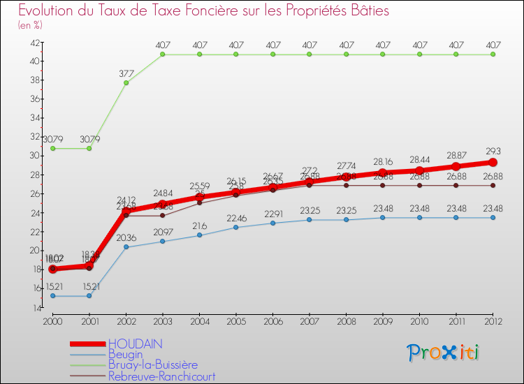 Evolution du taux de la taxe foncière sur le bati pour HOUDAIN et les communes proches de 2000 à 2012 Comparaison des taux de taxe foncière sur le bati pour HOUDAIN et les communes voisines de 2000 à 2012