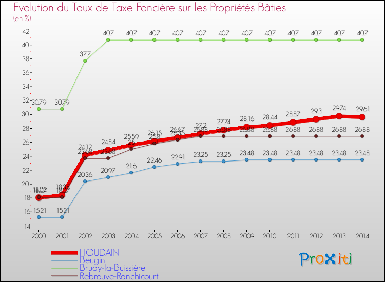 Evolution du taux de la taxe foncière sur le bati pour HOUDAIN et les communes proches de 2000 à 2014 Comparaison des taux de taxe foncière sur le bati pour HOUDAIN et les communes voisines de 2000 à 2014
