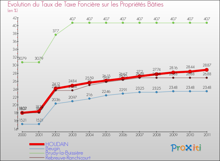 Evolution du taux de la taxe foncière sur le bati pour HOUDAIN et les communes proches Comparaison des taux de taxe foncière sur le bati pour HOUDAIN et les communes voisines