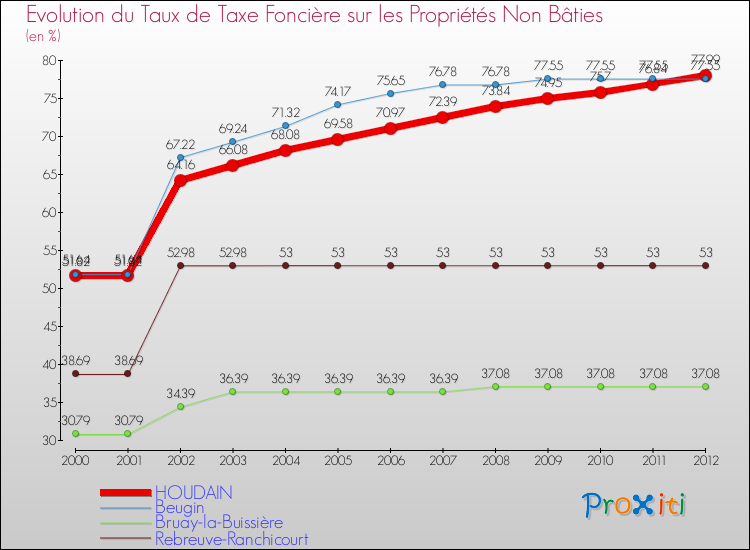 Evolution du taux de la taxe foncière sur les immeubles et terrains non batis pour HOUDAIN et les communes proches de 2000 à 2012 Comparaison des taux de la taxe foncière sur les immeubles et terrains non batis pour HOUDAIN et les communes voisines de 2000 à 2012